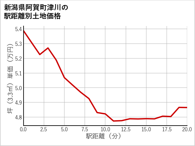 新潟県阿賀町津川の徒歩距離別の土地坪単価