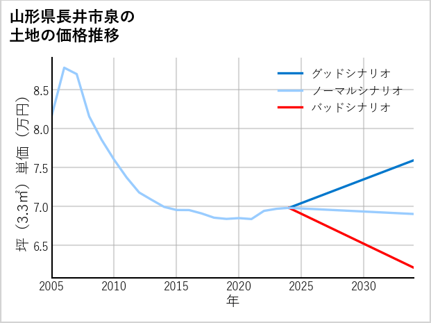 山形県長井市泉の土地価格推移