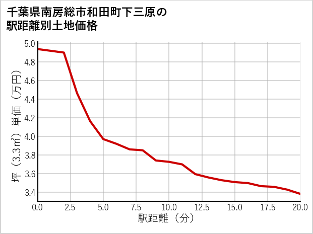 千葉県南房総市和田町下三原の徒歩距離別の土地坪単価