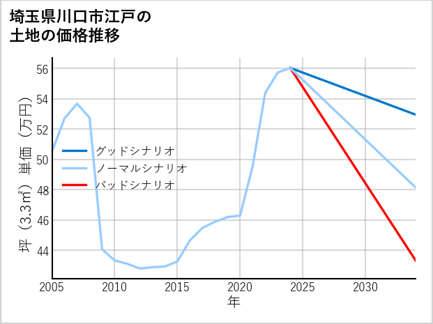 埼玉県川口市江戸の土地価格推移
