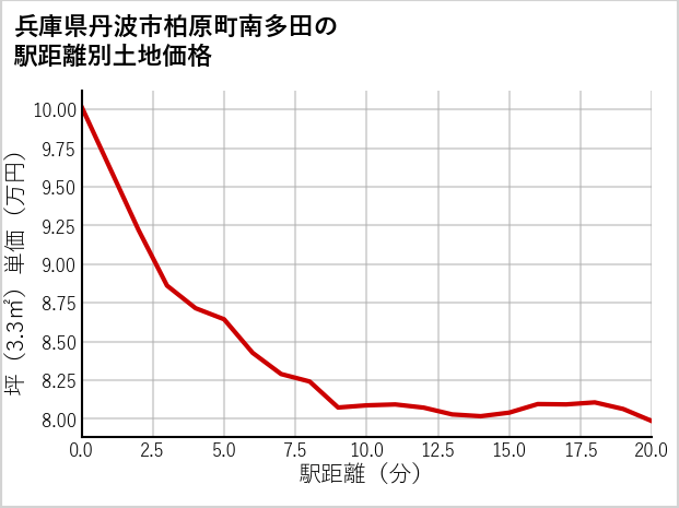兵庫県丹波市柏原町南多田の徒歩距離別の土地坪単価