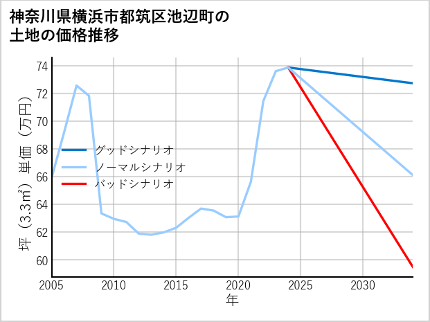神奈川県横浜市都筑区池辺町の土地価格推移