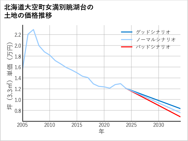 北海道大空町女満別眺湖台の土地価格推移