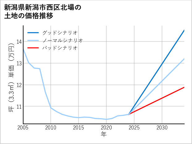 新潟県新潟市西区北場の土地価格推移