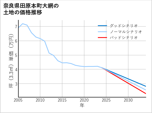 奈良県田原本町大網の土地価格推移