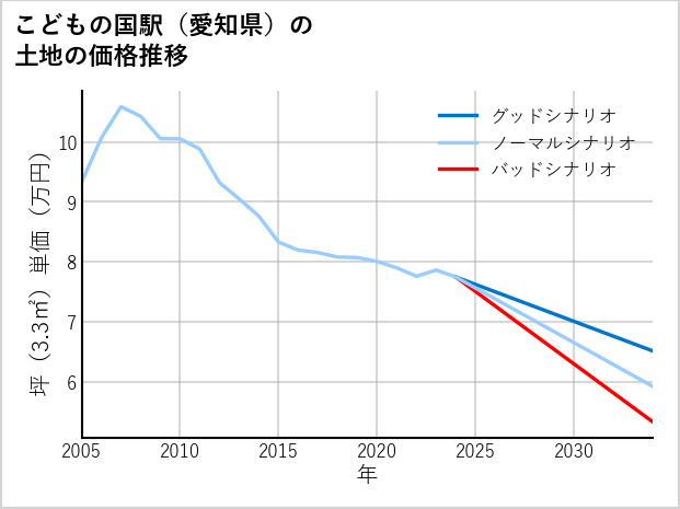 こどもの国駅（愛知県）の土地価格推移