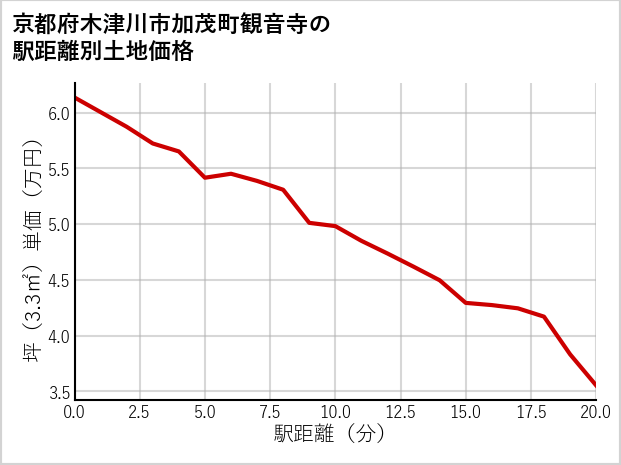 京都府木津川市加茂町観音寺の徒歩距離別の土地坪単価