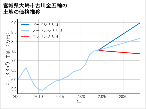 宮城県大崎市古川金五輪の土地価格推移