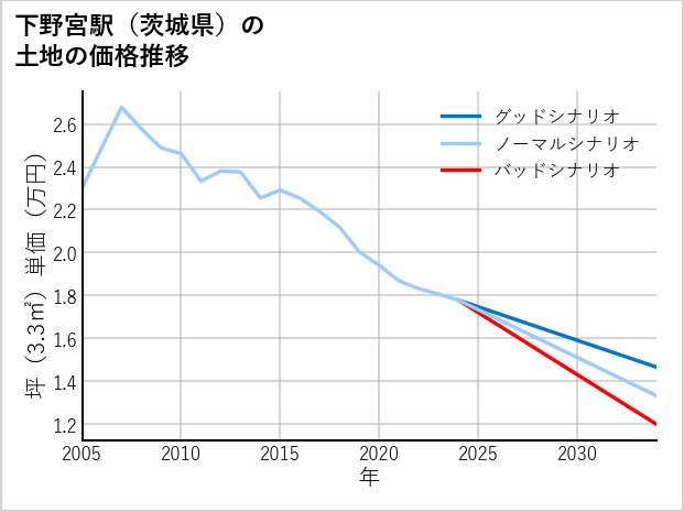 下野宮駅（茨城県）の土地価格推移