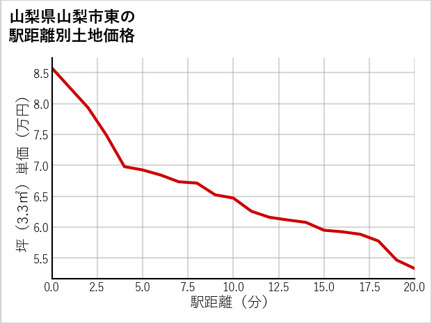 山梨県山梨市東の徒歩距離別の土地坪単価