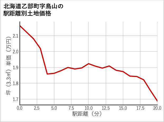 北海道乙部町鳥山の徒歩距離別の土地坪単価