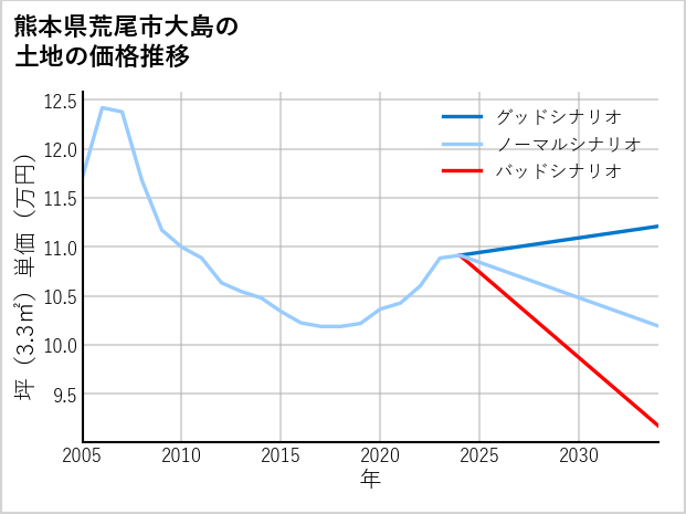 熊本県荒尾市大島の土地価格推移