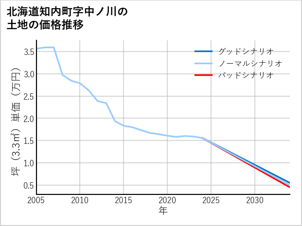 北海道知内町中ノ川の土地価格推移