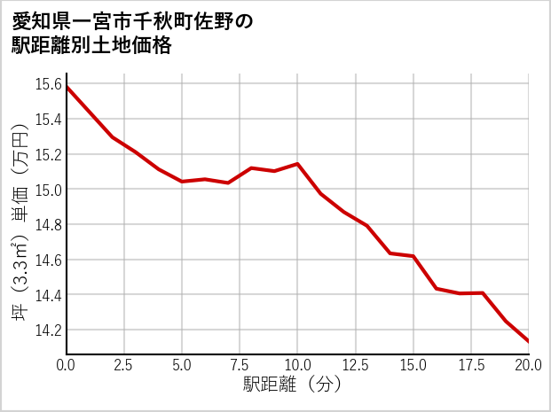 愛知県一宮市千秋町佐野の徒歩距離別の土地坪単価