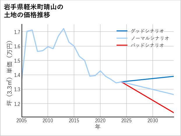 岩手県軽米町晴山の土地価格推移