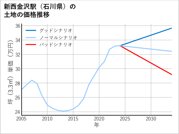 新西金沢駅（石川県）の土地価格推移