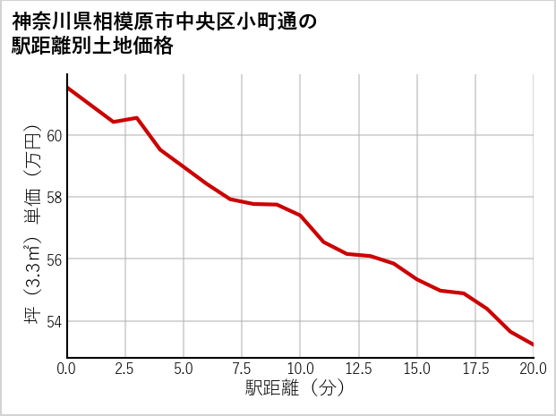 神奈川県相模原市中央区小町通の徒歩距離別の土地坪単価