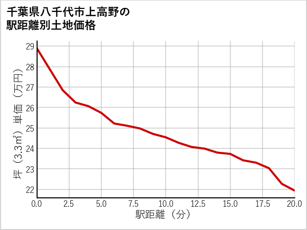 千葉県八千代市上高野の徒歩距離別の土地坪単価