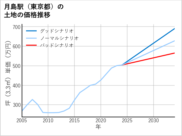 月島駅（東京都）の土地価格推移