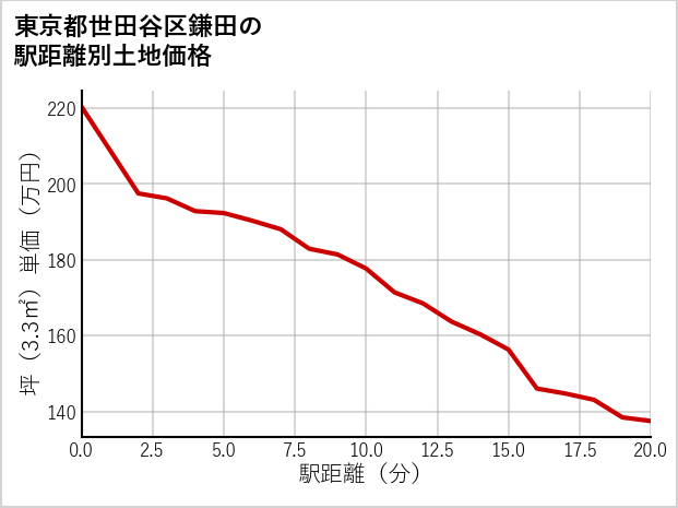 東京都世田谷区鎌田の徒歩距離別の土地坪単価