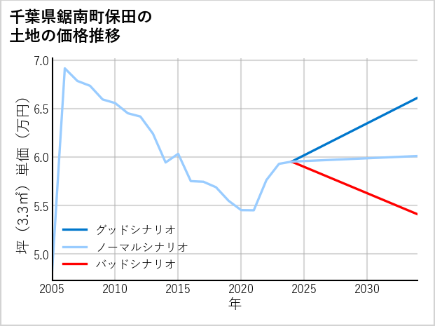 千葉県鋸南町保田の土地価格推移