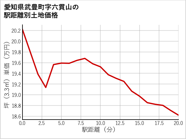 愛知県武豊町六貫山の徒歩距離別の土地坪単価