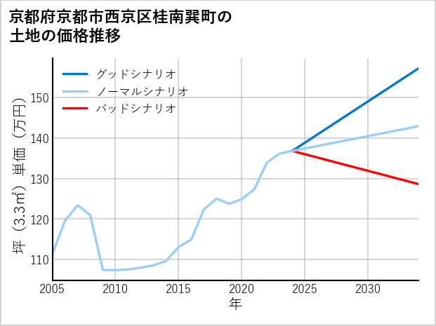 京都府京都市西京区桂南巽町の土地価格推移