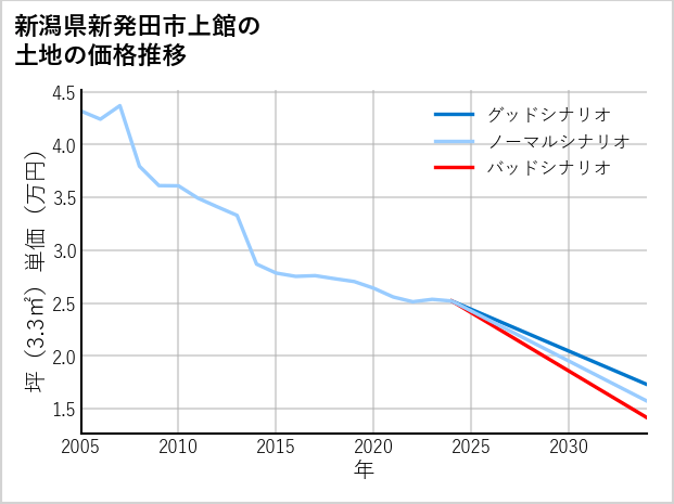 新潟県新発田市上館の土地価格推移