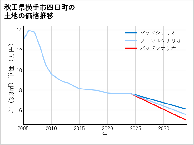秋田県横手市四日町の土地価格推移