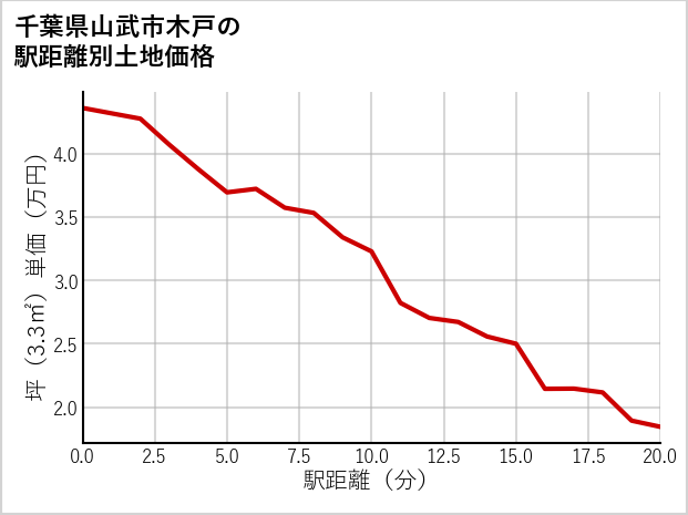 千葉県山武市木戸の徒歩距離別の土地坪単価
