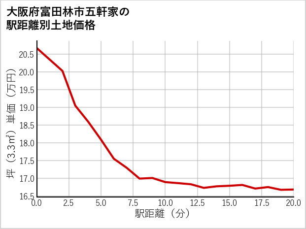大阪府富田林市五軒家の徒歩距離別の土地坪単価