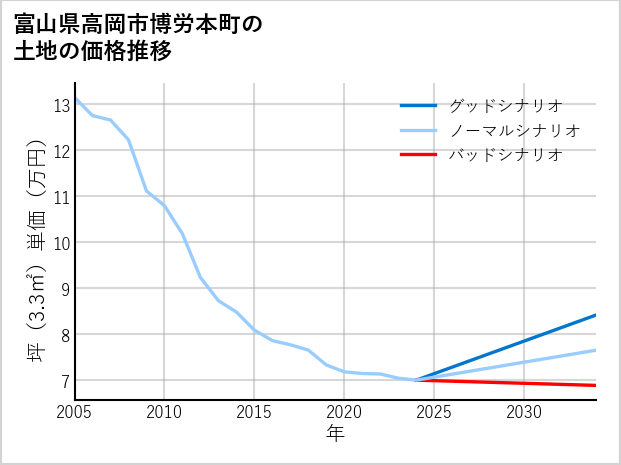 富山県高岡市博労本町の土地価格推移