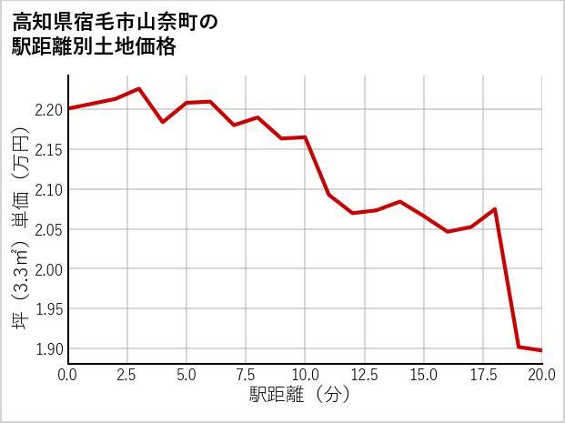 高知県宿毛市山奈町の徒歩距離別の土地坪単価