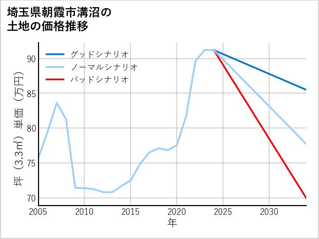 埼玉県朝霞市溝沼の土地価格推移