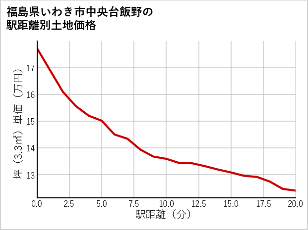 福島県いわき市中央台飯野の徒歩距離別の土地坪単価