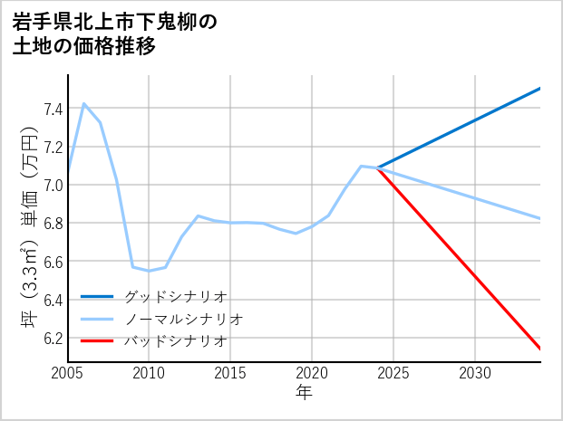岩手県北上市下鬼柳の土地価格推移