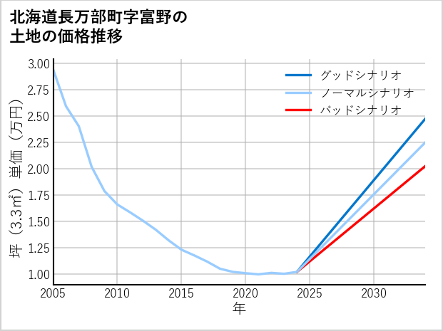 北海道長万部町富野の土地価格推移