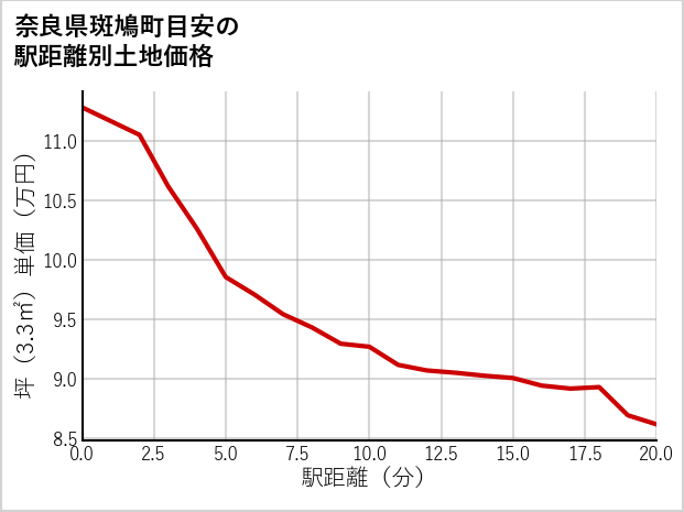 奈良県斑鳩町目安の徒歩距離別の土地坪単価