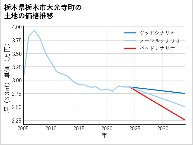 栃木県栃木市大光寺町の土地価格推移