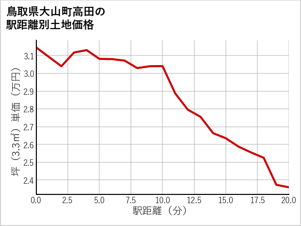 鳥取県大山町高田の徒歩距離別の土地坪単価