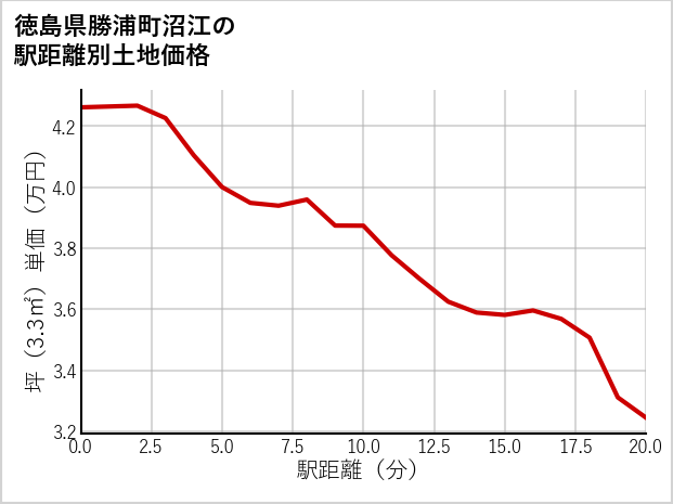 徳島県勝浦町沼江の徒歩距離別の土地坪単価