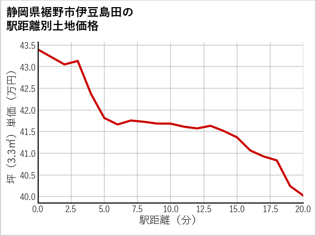 静岡県裾野市伊豆島田の徒歩距離別の土地坪単価