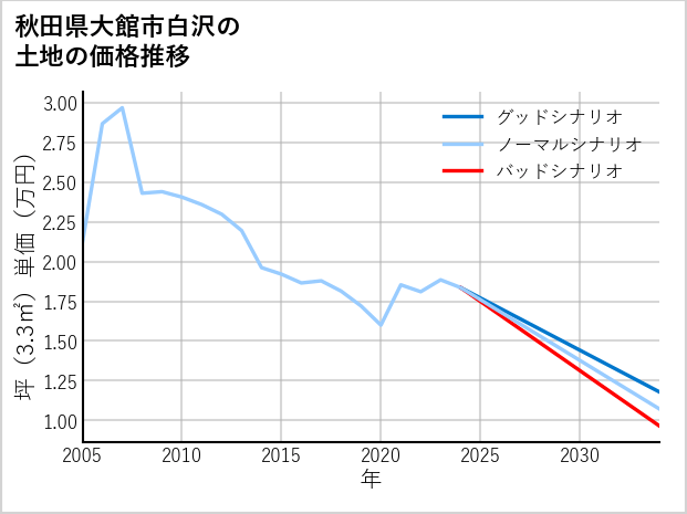 秋田県大館市白沢の土地価格推移