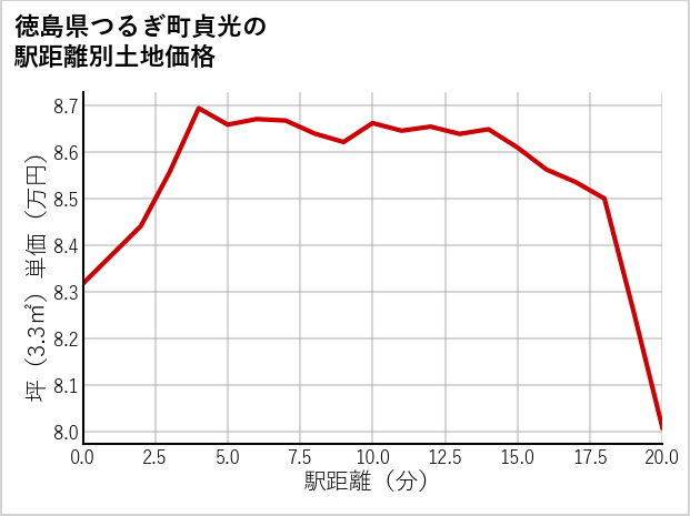 徳島県つるぎ町貞光の徒歩距離別の土地坪単価