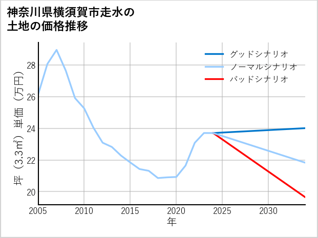 神奈川県横須賀市走水の土地価格推移