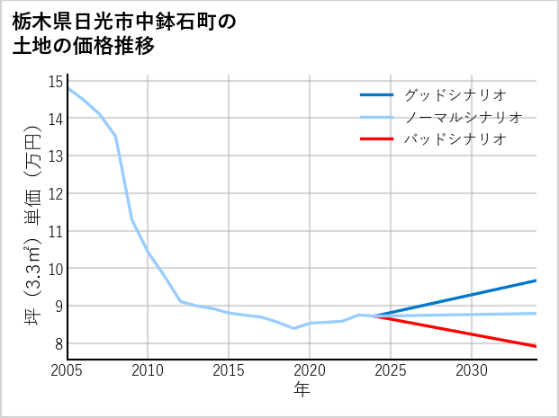 栃木県日光市中鉢石町の土地価格推移