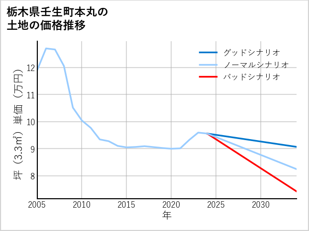 栃木県壬生町本丸の土地価格推移