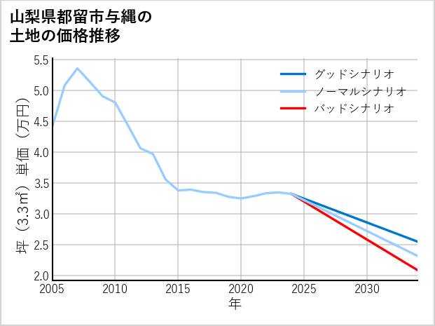 山梨県都留市与縄の土地価格推移