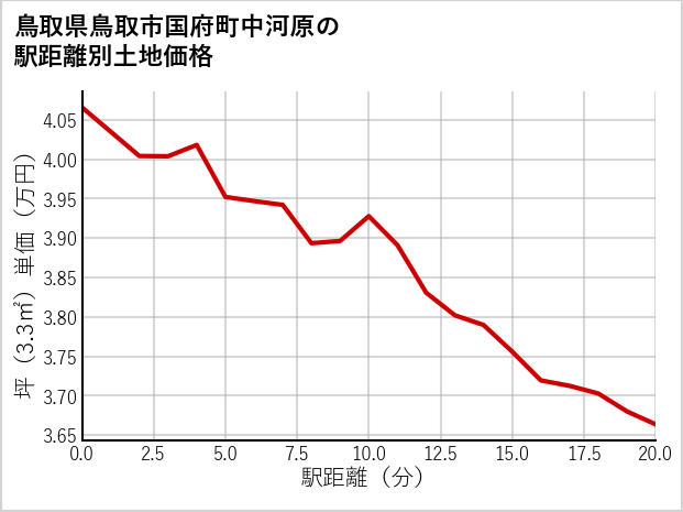 鳥取県鳥取市国府町中河原の徒歩距離別の土地坪単価