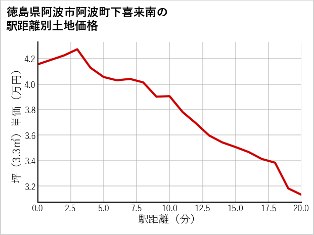徳島県阿波市阿波町下喜来南の徒歩距離別の土地坪単価